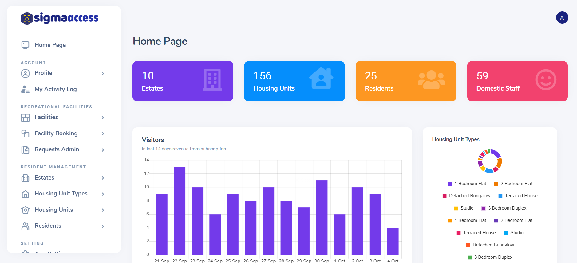 SigmaAccess dashboard showing estates, housing units, residents and visitor activity.